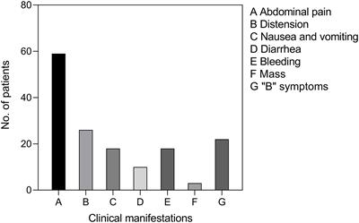 Clinical and endoscopic features of primary small bowel lymphoma: a single-center experience from mainland China